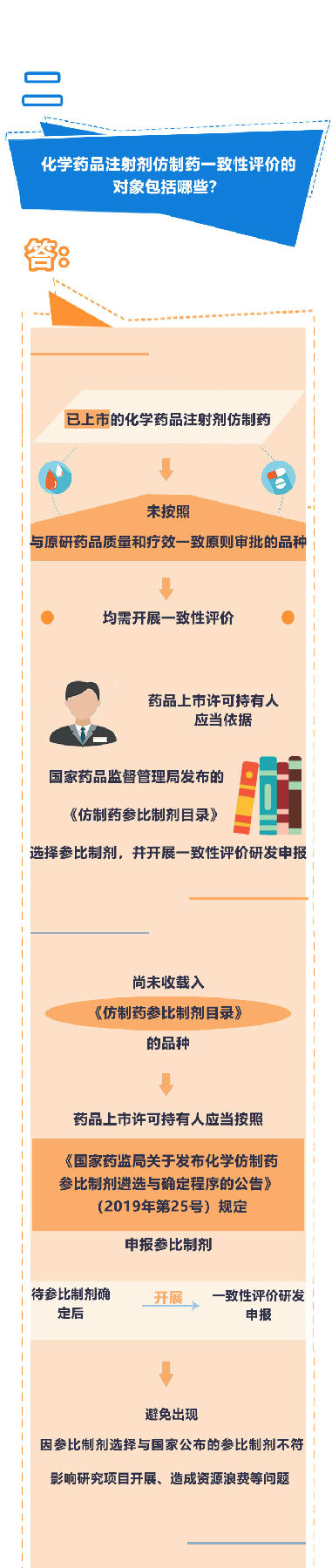 《国家药监局关于开展化学药品注射剂仿制药质量和疗效一致性评价工作的公告》政策解读（一）(图2)